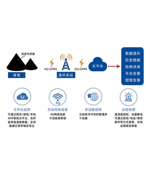 煤堆溫度在線檢測(cè)系統(tǒng)